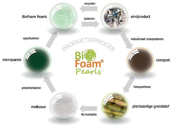 productieproces-BioFoampearls